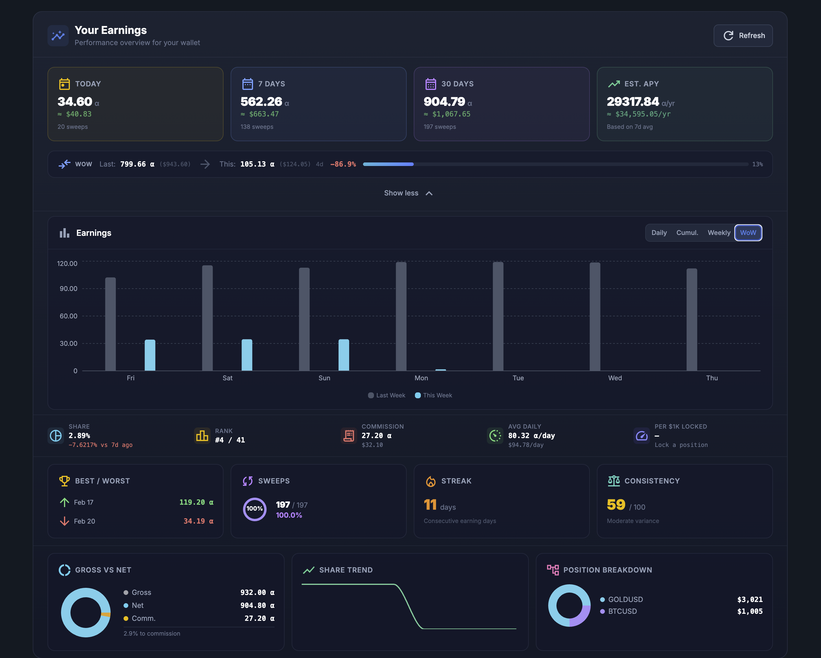 Week-over-Week overlay chart